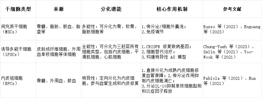 動脈粥樣硬化核心病理機制